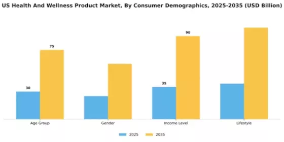 US Health and Wellness Products Market Segment Image 0