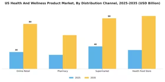 US Health and Wellness Products Market Segment Image 1