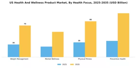 US Health and Wellness Products Market Segment Image 2