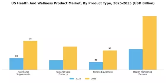 US Health and Wellness Products Market Segment Image 3