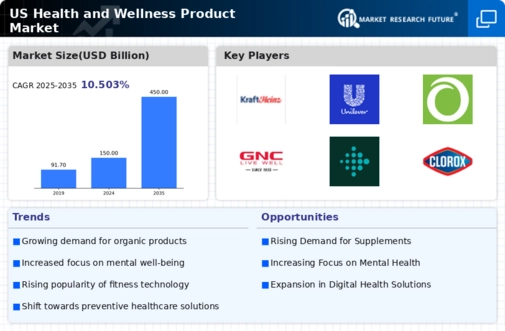 US Health and Wellness Products Market Infographic