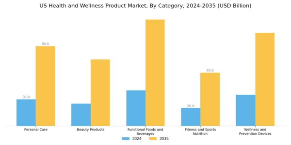US Health and Wellness Products Market Segment Image 0
