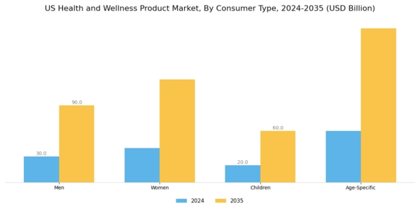 US Health and Wellness Products Market Segment Image 2