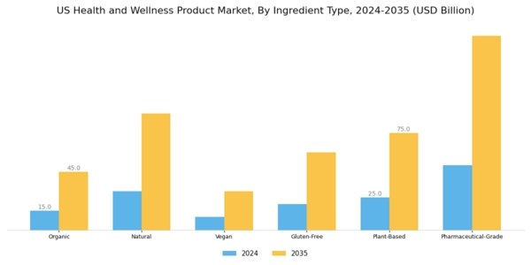 US Health and Wellness Products Market Segment Image 3