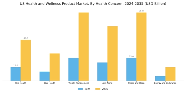 US Health and Wellness Products Market Segment Image 4