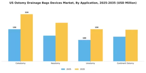 US Ostomy Drainage Bags Devices Market Segment Image 0