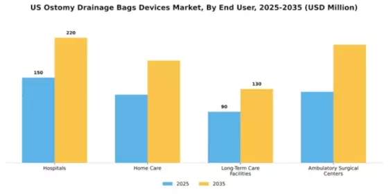 US Ostomy Drainage Bags Devices Market Segment Image 1