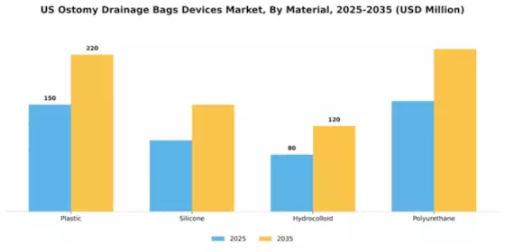 US Ostomy Drainage Bags Devices Market Segment Image 2