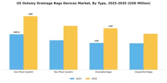 US Ostomy Drainage Bags Devices Market Segment Image 3