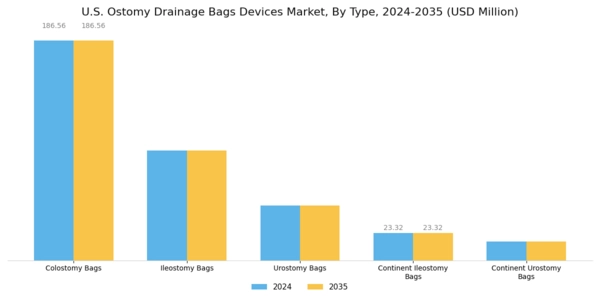 US Ostomy Drainage Bags Devices Market Segment Image 0