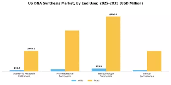 US DNA Synthesis Market Segment Image 1