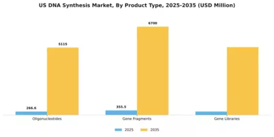 US DNA Synthesis Market Segment Image 2