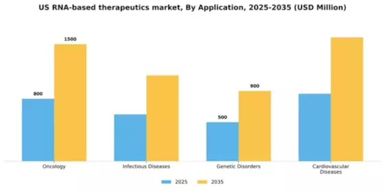 US RNA-Based Therapeutics Market Segment Image 0