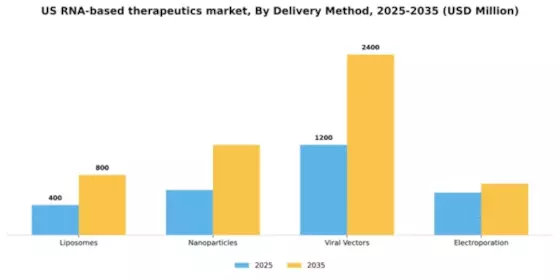 US RNA-Based Therapeutics Market Segment Image 1