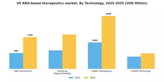 US RNA-Based Therapeutics Market Segment Image 3
