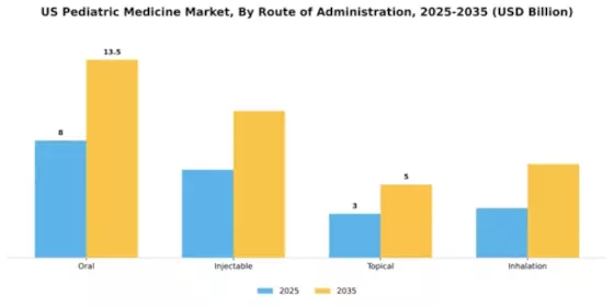 US Pediatric Medicine Market Segment Image 2