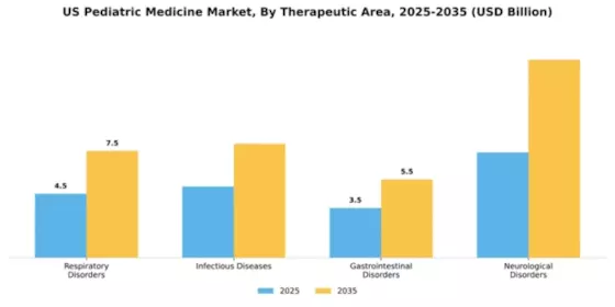 US Pediatric Medicine Market Segment Image 3