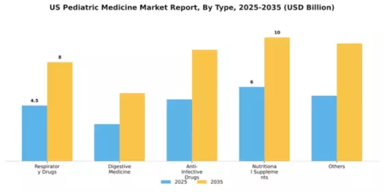 US Pediatric Medicine Market Segment Image 1