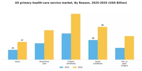US Primary Health Care Service Market Segment Image 3