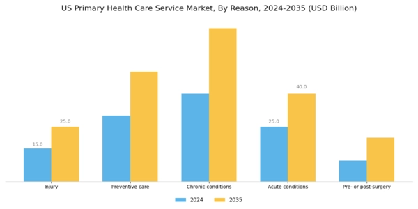 US Primary Health Care Service Market
 Segment Image 0