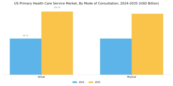 US Primary Health Care Service Market
 Segment Image 2