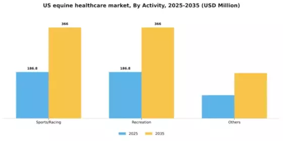 US Equine Healthcare Market Segment Image 0