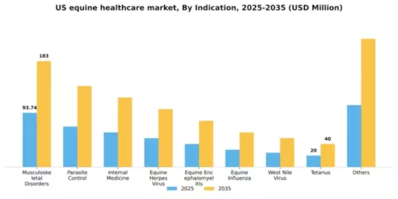 US Equine Healthcare Market Segment Image 2