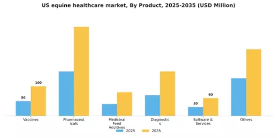 US Equine Healthcare Market Segment Image 3