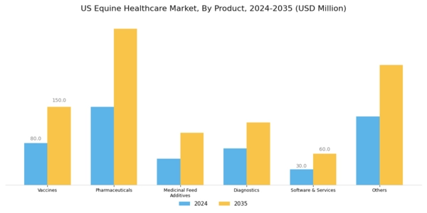 US Equine Healthcare Market Segment Image 0