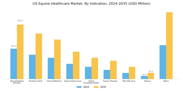 US Equine Healthcare Market Segment Image 1
