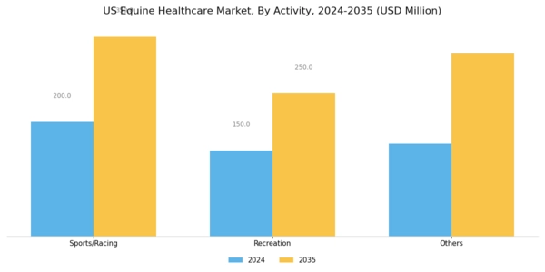 US Equine Healthcare Market Segment Image 2