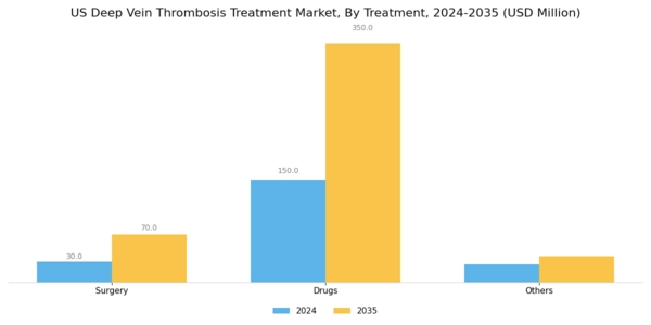 US Deep Vein Thrombosis Treatment Market Segment Image 1