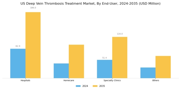 US Deep Vein Thrombosis Treatment Market Segment Image 4