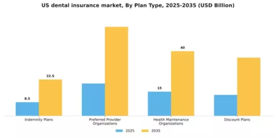 US Dental Insurance Market Segment Image 2