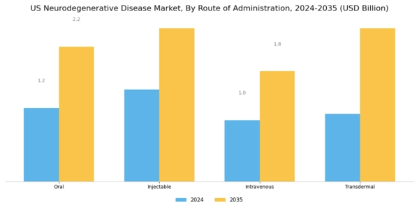 US Neurodegenerative Disease Market Segment Image 3