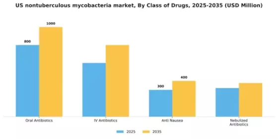 US Nontuberculous Mycobacteria Market Segment Image 0
