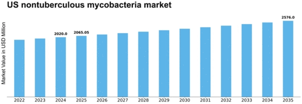 US Nontuberculous Mycobacteria Market Size