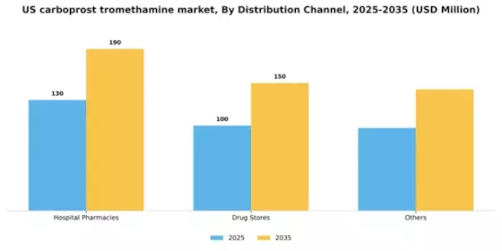 US Carboprost Tromethamine Market Segment Image 1