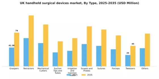 UK Handheld Surgical Devices Market Segment Image 2