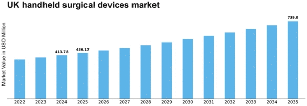 UK Handheld Surgical Devices Market Size