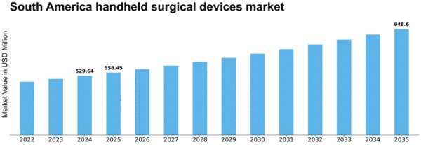 South America Handheld Surgical Devices Market Size