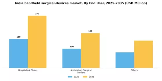 India Handheld Surgical Devices Market Segment Image 1
