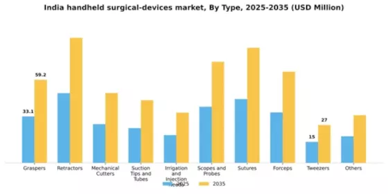 India Handheld Surgical Devices Market Segment Image 2