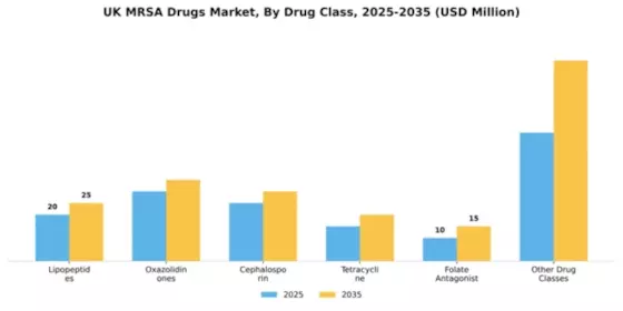 UK MRSA Drugs Market Segment Image 1