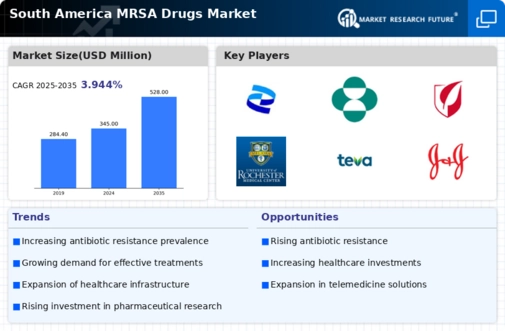 South America MRSA Drugs Market Infographic
