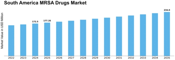 South America MRSA Drugs Market Size