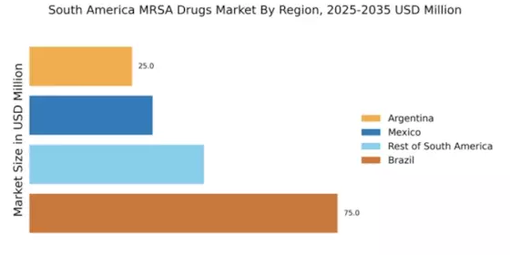 South America MRSA Drugs Market Regional Image