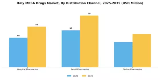 Italy MRSA Drugs Market Segment Image 0