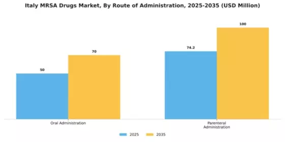 Italy MRSA Drugs Market Segment Image 2