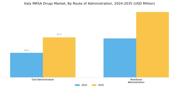 Italy MRSA Drugs Market Segment Image 1